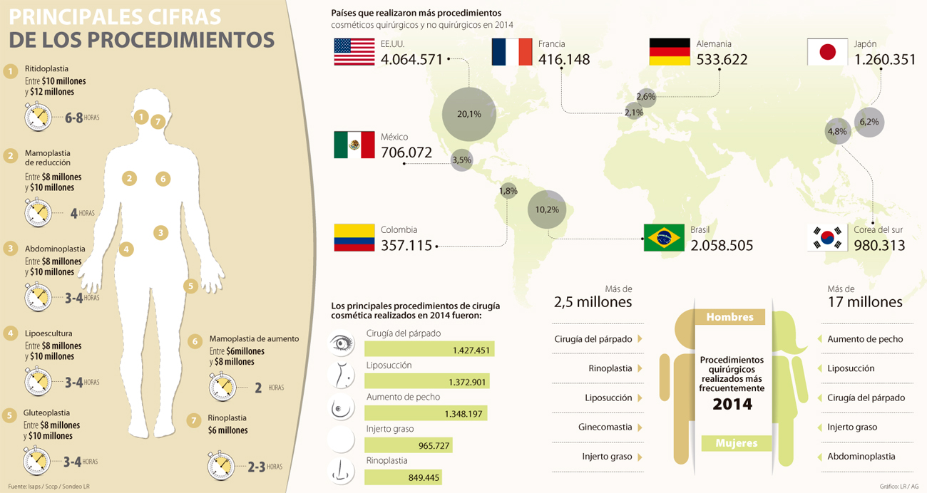 Cirugías plásticas más frecuentes en Colombia
